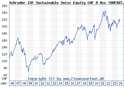 Chart: Schroder ISF Sustainable Swiss Equity CHF A Acc (A0F68T LU0227177580)