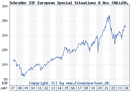 Chart: Schroder ISF European Special Situations B Acc (A0JJZW LU0246036106)