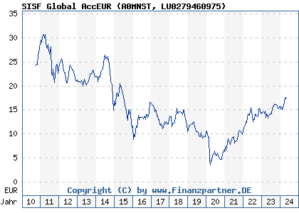 Chart: SISF Global AccEUR (A0MNST LU0279460975)