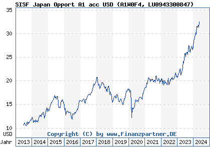 Chart: SISF Japan Opport A1 acc USD (A1W0F4 LU0943300847)