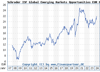 Chart: Schroder ISF Global Emerging Markets Opportunities EUR B Acc (A0MNPX LU0279459704)