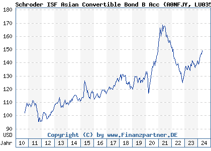 Chart: Schroder ISF Asian Convertible Bond B Acc (A0NFJY LU0351441372)