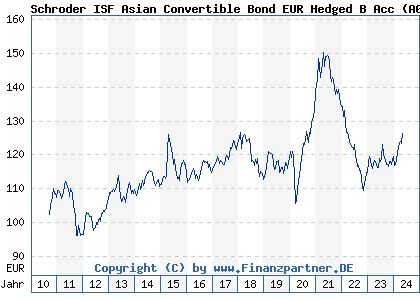 Chart: Schroder ISF Asian Convertible Bond EUR Hedged B Acc (A0NF32 LU0352097199)