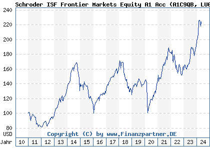 Chart: Schroder ISF Frontier Markets Equity A1 Acc (A1C9QB LU0562314046)