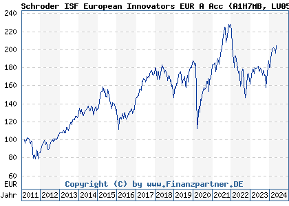 Chart: Schroder ISF European Innovators EUR A Acc (A1H7MB LU0591897516)