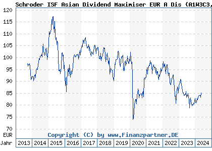 Chart: Schroder ISF Asian Dividend Maximiser EUR A Dis (A1W3C3 LU0955663751)