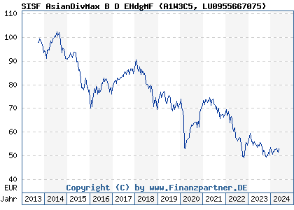 Chart: SISF AsianDivMax B D EHdgMF (A1W3C5 LU0955667075)