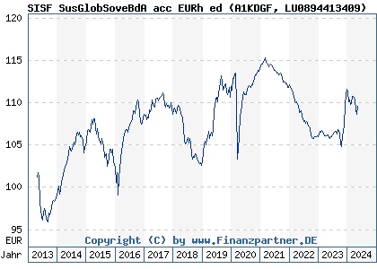 Chart: SISF SusGlobSoveBdA acc EURh ed (A1KDGF LU0894413409)