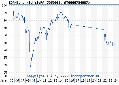 Chart: IQAMBond HighYieRA (565603 AT0000734967)