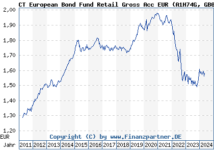 Chart: CT European Bond Fund Retail Gross Acc EUR (A1H74G GB00B465TP48)