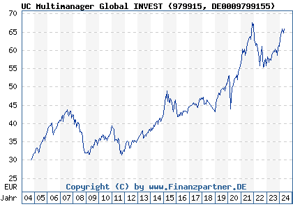 Chart: UC Multimanager Global INVEST (979915 DE0009799155)