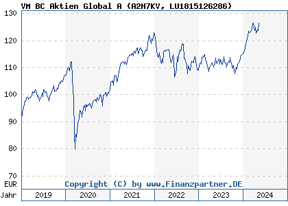 Chart: VM BC Aktien Global A (A2H7KV LU1815126286)
