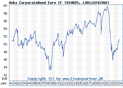 Chart: Deka CorporateBond Euro CF (934025 LU0112241566)