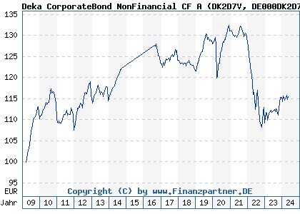 Chart: Deka CorporateBond NonFinancial CF A (DK2D7V DE000DK2D7V3)