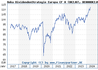 Chart: Deka DividendenStrategie Europa CF A (DK2J6T DE000DK2J6T3)