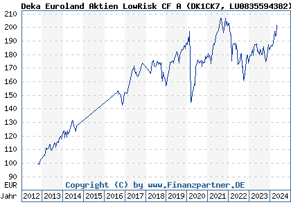 Chart: Deka Euroland Aktien LowRisk CF A (DK1CK7 LU0835594382)