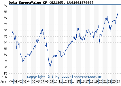 Chart: Deka EuropaValue CF (921395 LU0100187060)
