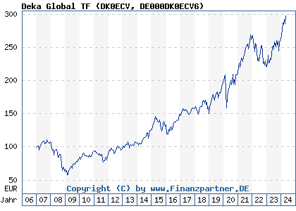 Chart: Deka Global TF (DK0ECV DE000DK0ECV6)