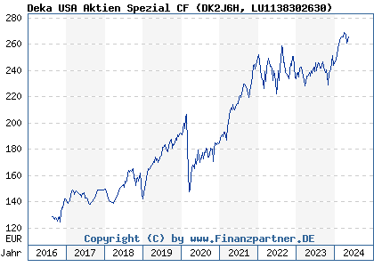 Chart: Deka USA Aktien Spezial CF (DK2J6H LU1138302630)