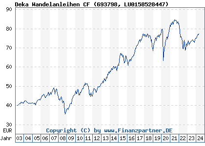 Chart: Deka Wandelanleihen CF (693798 LU0158528447)