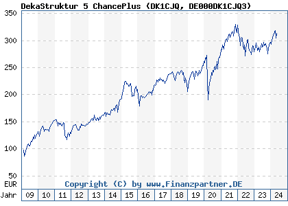 Chart: DekaStruktur 5 ChancePlus (DK1CJQ DE000DK1CJQ3)