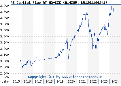 Chart: AZ Capital Plus AT H2-CZK (A14Z8W LU1291196241)