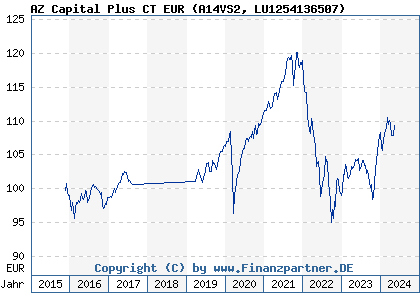 Chart: AZ Capital Plus CT EUR (A14VS2 LU1254136507)