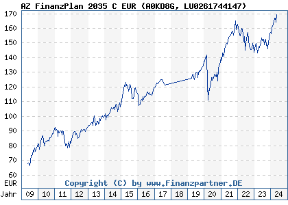 Chart: AZ FinanzPlan 2035 C EUR (A0KD8G LU0261744147)