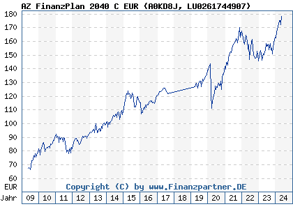 Chart: AZ FinanzPlan 2040 C EUR (A0KD8J LU0261744907)