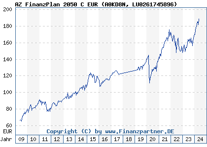 Chart: AZ FinanzPlan 2050 C EUR (A0KD8N LU0261745896)