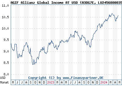 Chart: AGIF Allianz Global Income AT USD (A3DG7E LU2456880835)