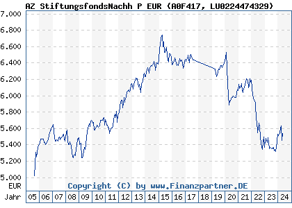Chart: AZ StiftungsfondsNachh P EUR (A0F417 LU0224474329)
