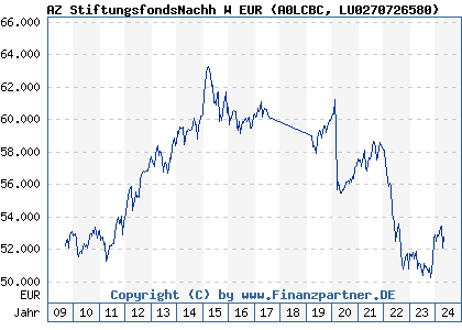 Chart: AZ StiftungsfondsNachh W EUR (A0LCBC LU0270726580)