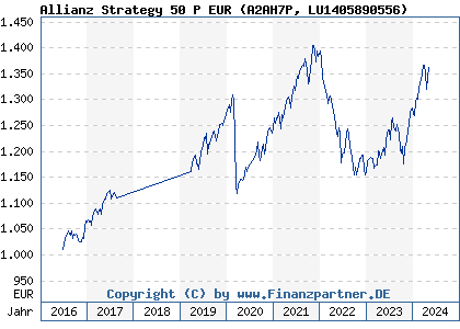 Chart: Allianz Strategy 50 P EUR (A2AH7P LU1405890556)