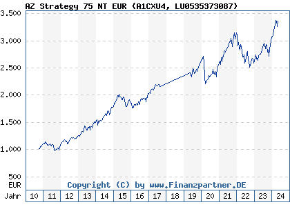 Chart: AZ Strategy 75 NT EUR (A1CXU4 LU0535373087)