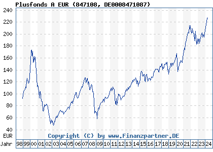 Chart: Plusfonds A EUR (847108 DE0008471087)