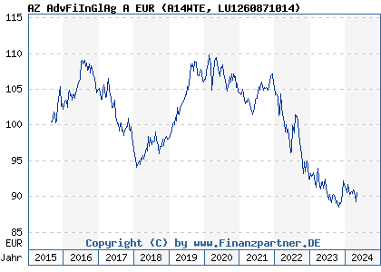 Chart: AZ AdvFiInGlAg A EUR (A14WTE LU1260871014)