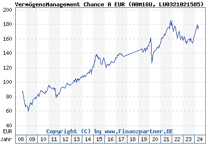 Chart: VermögensManagement Chance A EUR (A0M16U LU0321021585)