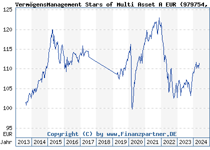 Chart: VermögensManagement Stars of Multi Asset A EUR (979754 DE0009797548)