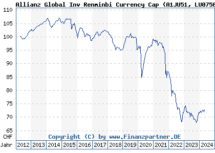 Chart: Allianz Global Inv Renminbi Currency Cap (A1JU51 LU0756700521)