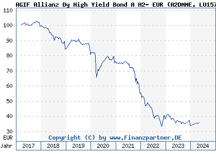 Chart: AGIF Allianz Dy High Yield Bond A H2- EUR (A2DMME LU1574759913)