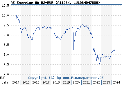 Chart: AZ Emerging AM H2-EUR (A1128K LU1064047639)