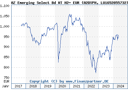 Chart: AZ Emerging Select Bd WT H2- EUR (A2DVPH LU1652855732)