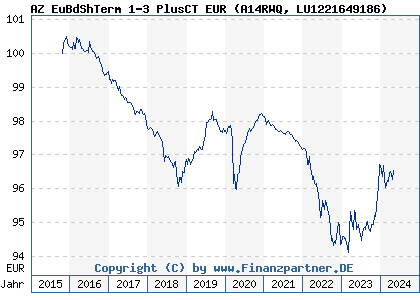 Chart: AZ EuBdShTerm 1-3 PlusCT EUR (A14RWQ LU1221649186)