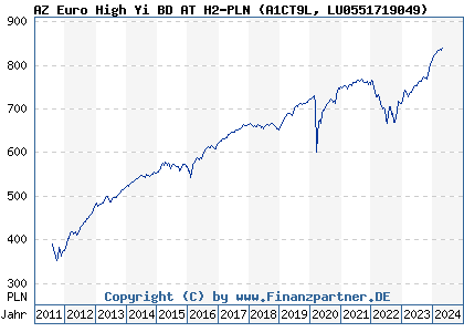 Chart: AZ Euro High Yi BD AT H2-PLN (A1CT9L LU0551719049)