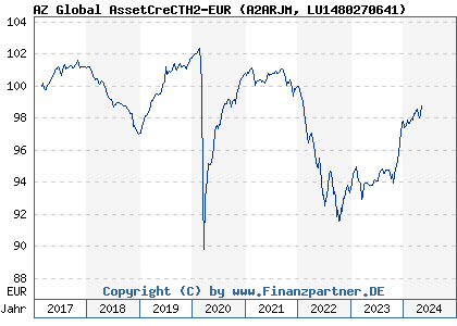 Chart: AZ Global AssetCreCTH2-EUR (A2ARJM LU1480270641)