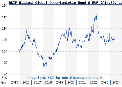 Chart: AGIF Allianz Global Opportunistic Bond A EUR (A14VS9 LU1254137497)