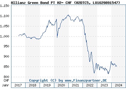 Chart: Allianz Green Bond PT H2- CHF (A2DTC5 LU1629891547)