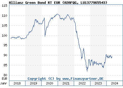 Chart: Allianz Green Bond RT EUR (A2AFQG LU1377965543)