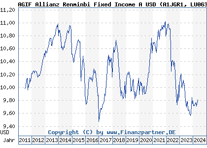 Chart: AGIF Allianz Renminbi Fixed Income A USD (A1JGR1 LU0631904975)